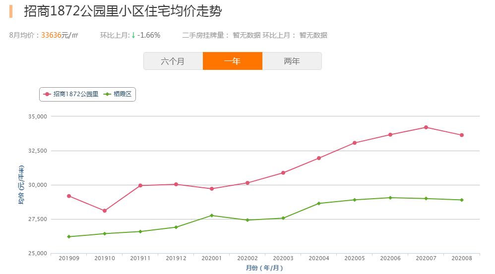 直冲4万/㎡！曾经“城乡结合部”，如今高攀不起