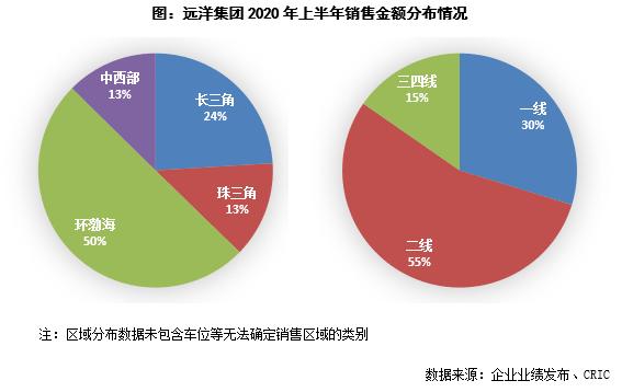 远洋集团最新业绩,远洋集团盈利能力分析