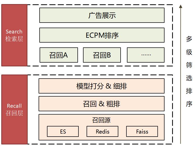 facebook广告架构详解,广告投放平台架构