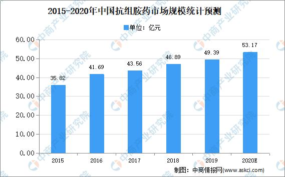 抗过敏药销量,抗过敏药物市场分析报告