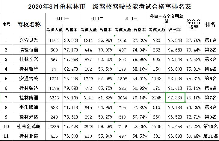桂林驾校通过率排名柳州,桂林正规驾校考试学员通过率高吗