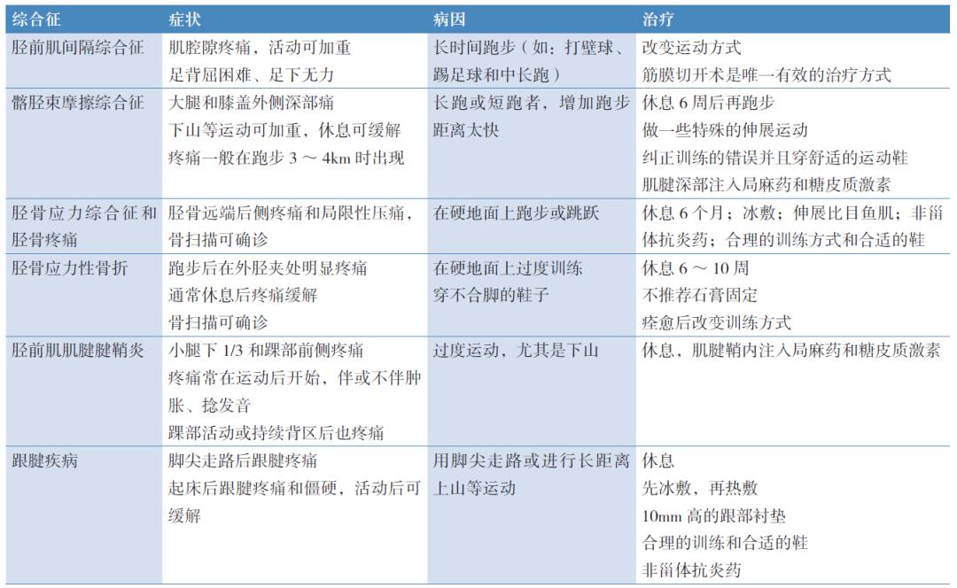 下肢神经损伤的十大症状,下肢损伤图片