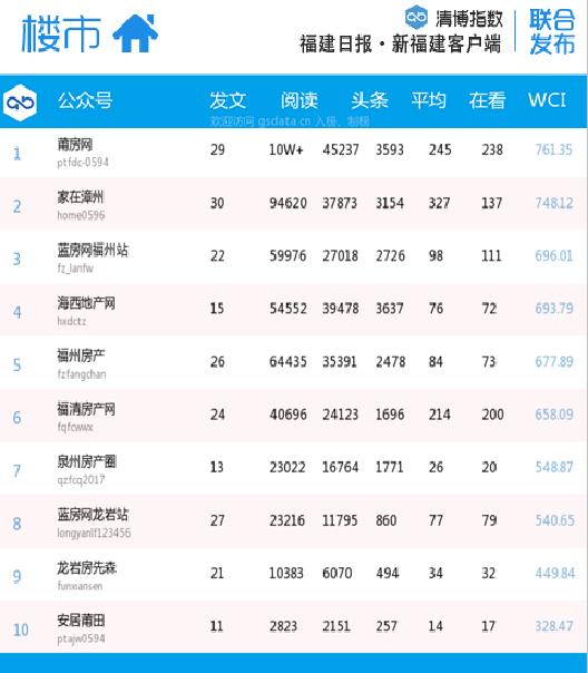 福建微信第30周排名,福建微信影响力排行榜