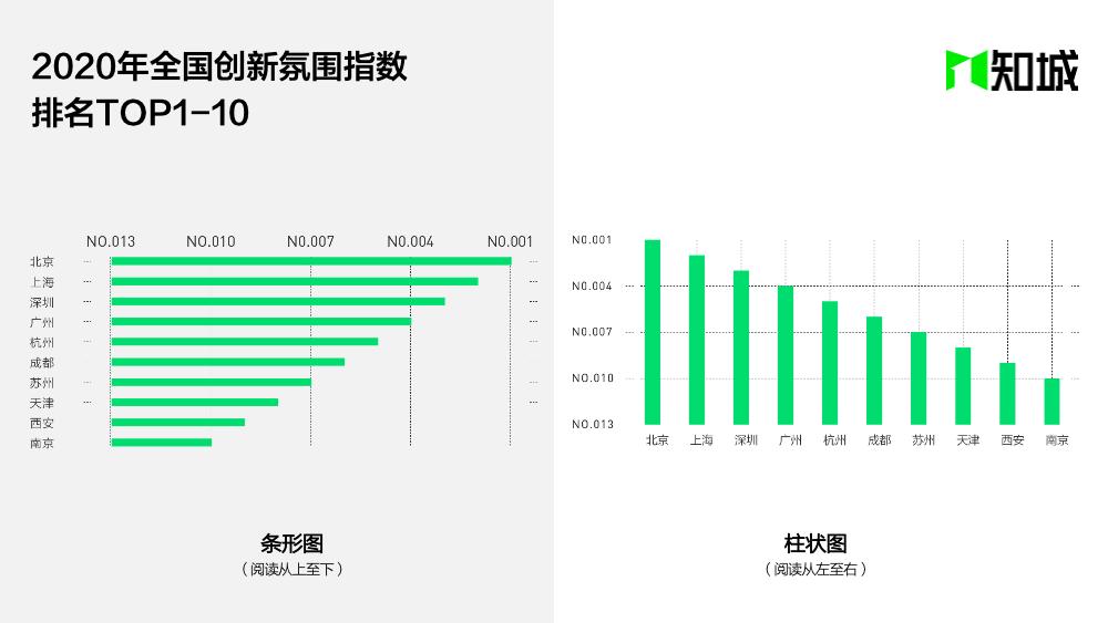 如何用1分钟做出新一酱级别的高颜值PPT图表？|知城功能更新第③弹