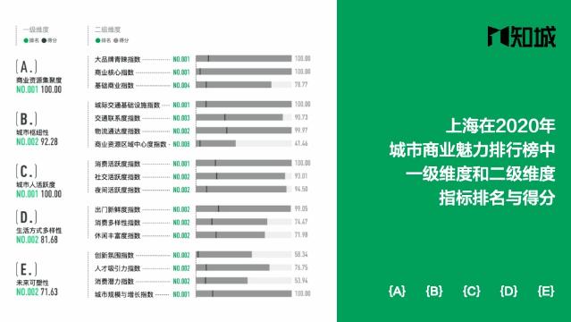 如何用1分钟做出新一酱级别的高颜值PPT图表？|知城功能更新第③弹
