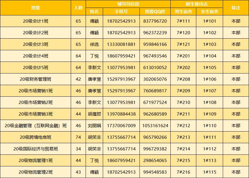 20级新生报到攻略 (迎新季2020级新生报到指南)