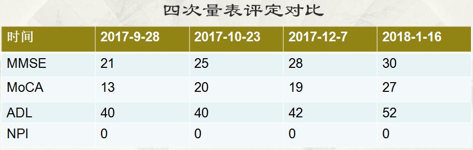 从基础到应用——MMSE、MoCA量表的使用，知多少？