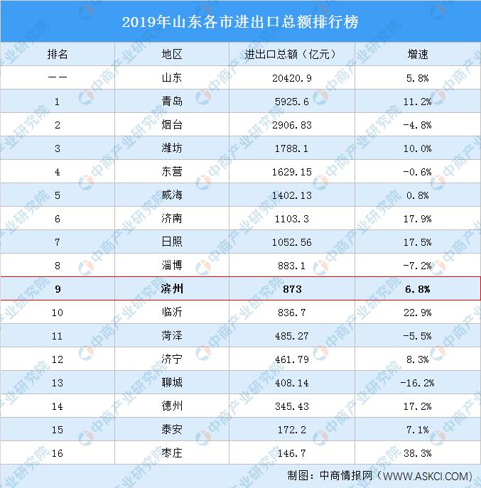 2023年滨州经济发展,滨州市经济发展前景