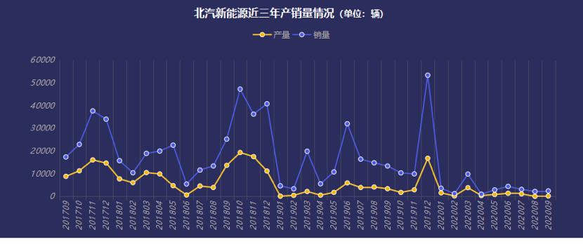北汽蓝谷未来会扭亏为盈吗,北汽蓝谷前三季度亏损原因