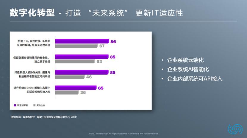 数字化时代来临开启供应链转型,进行供应链数字化转型失败的企业