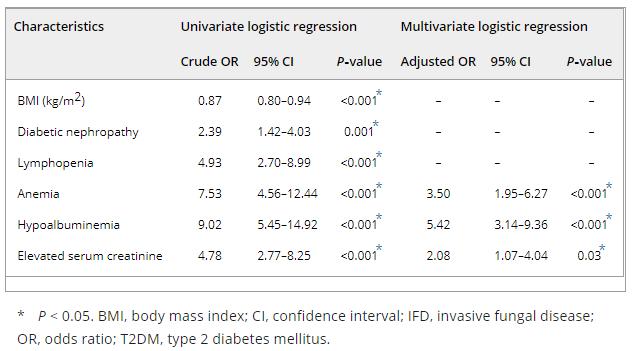 侵袭性真菌感染的预后,侵袭性真菌感染的危险因素有哪些