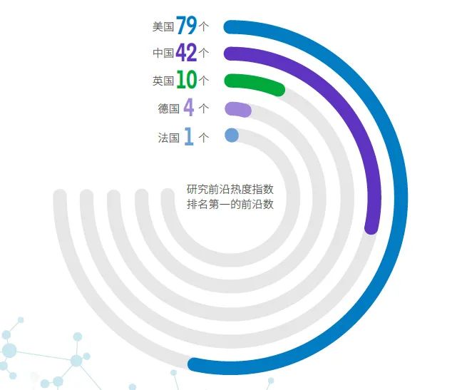 中国研究前沿世界领先,中国33个研究前沿