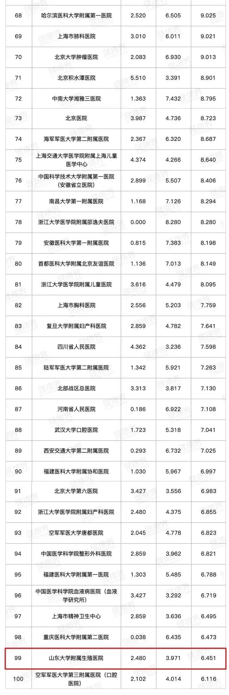 青岛最好医院排名前十私立医院,青岛医院排名榜前十名
