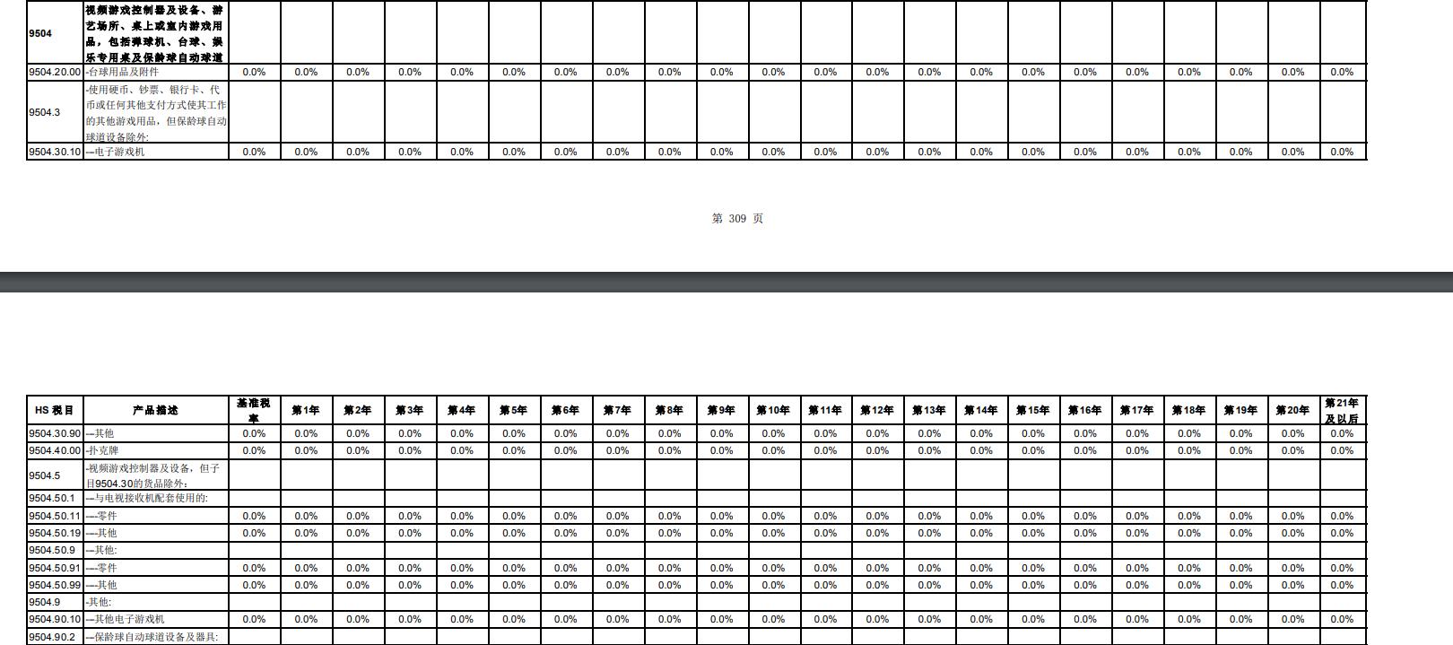 勘误：目前电子游戏机进口已享受进口最惠国税率「0%」