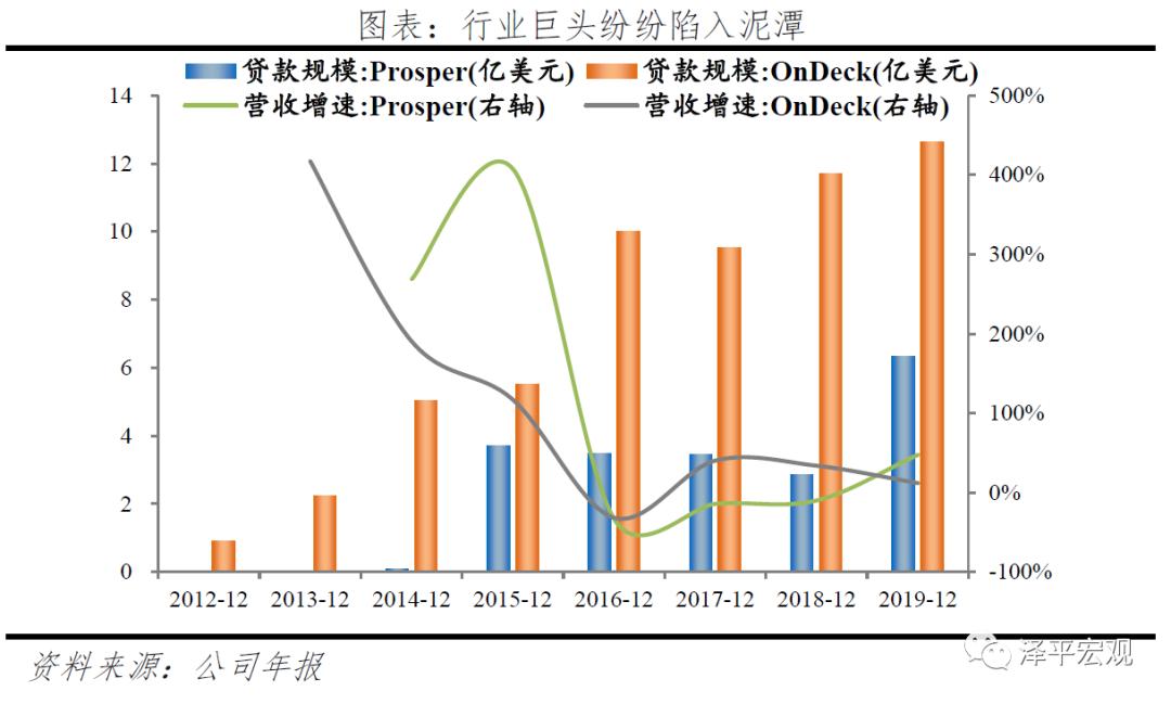 反思商业模式,揭露曾经p2p的真相颠覆你的想象