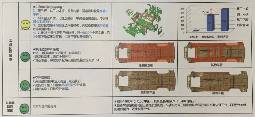车身腐蚀的原因,车身腐蚀的预防