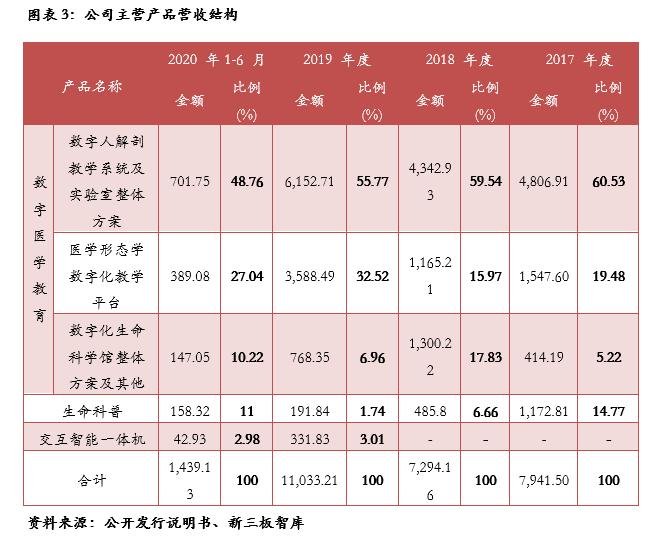 数字人（835670）:深耕数字医学教育，院校教育信息化产品供应商「精选层企业专题报告（三十五）」