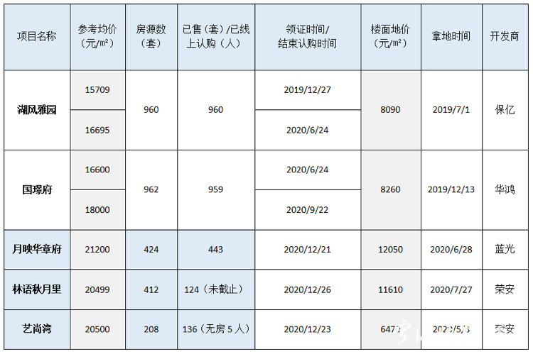 宁波地铁三号线站旁新楼盘,宁波轨道交通7号线附近新楼盘