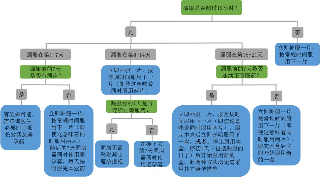 漏服短效避孕药怎么处理,漏服短效避孕药了怎么办
