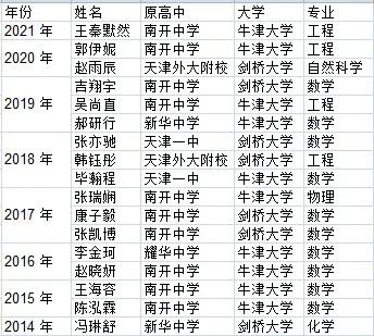 牛津本科放榜,牛津放榜2024领科