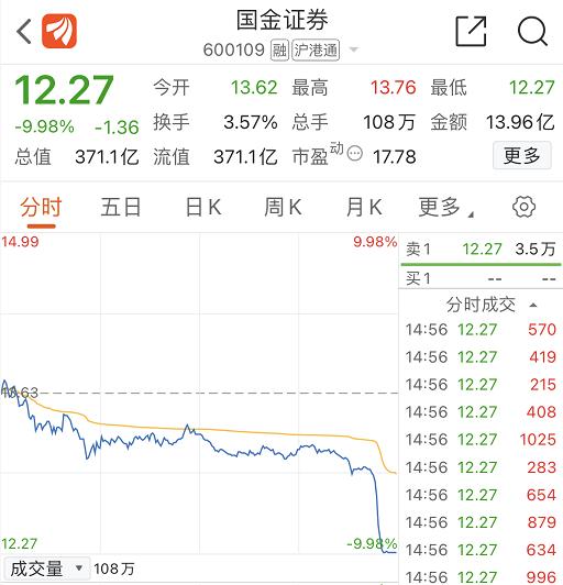 国金证券下跌5.60%,国金证券股票为何大跌