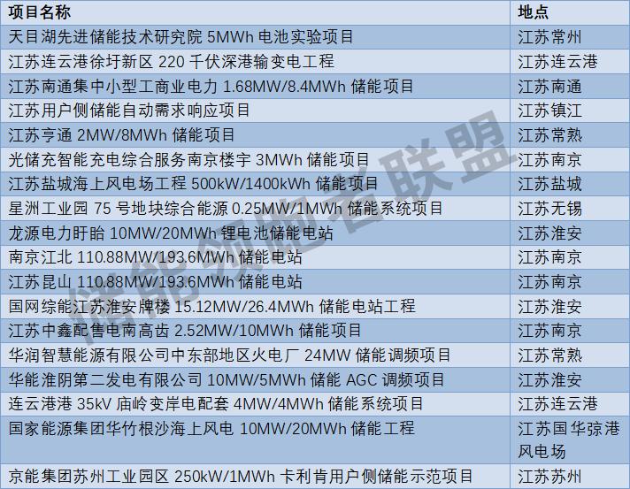江苏储能解决方案,最新江苏储能项目