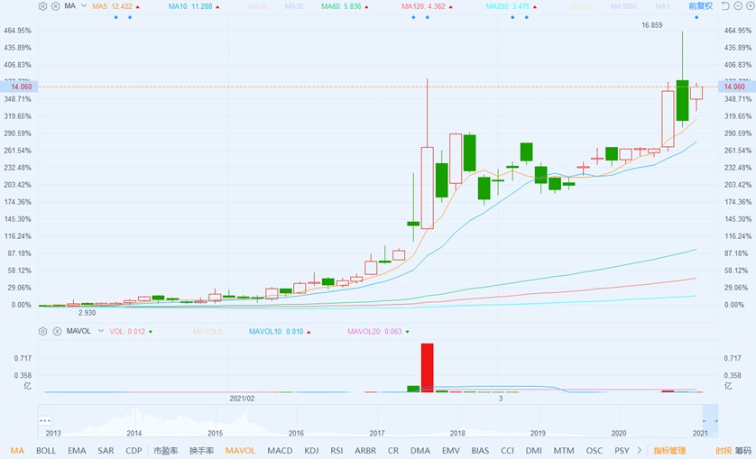 业务转型股价暴涨四倍，淘屏,TAOP.US强势入局区块链和数字货币