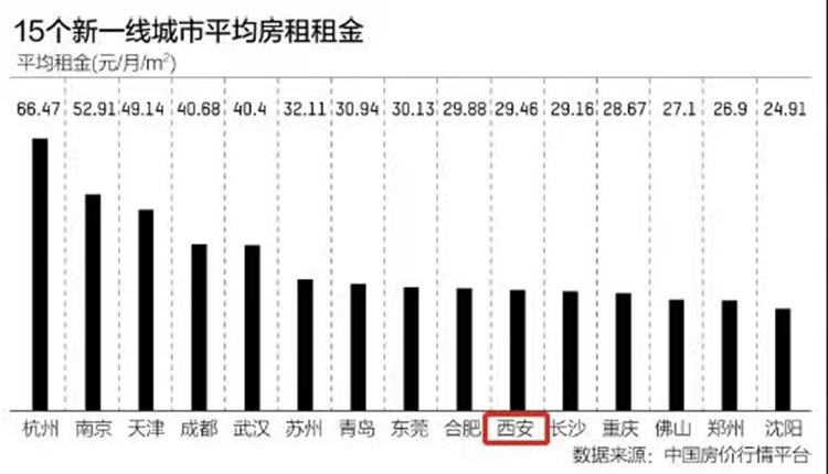 西安房租最低多少钱一平方,西安租房每平米多少钱