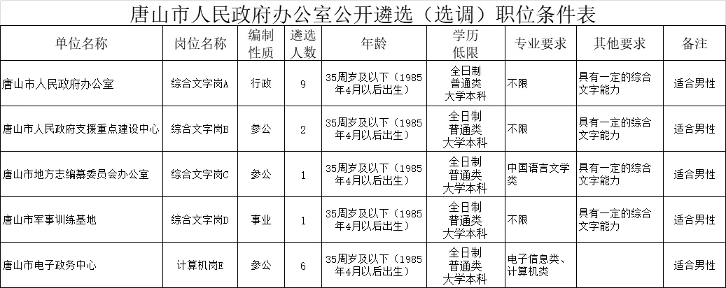 河北公务员事业单位招聘最新消息,河北省考公务员2022岗位表