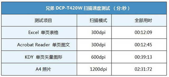 兄弟dcp-t420w连接电脑打印,兄弟dcp-t420w打印机多少钱