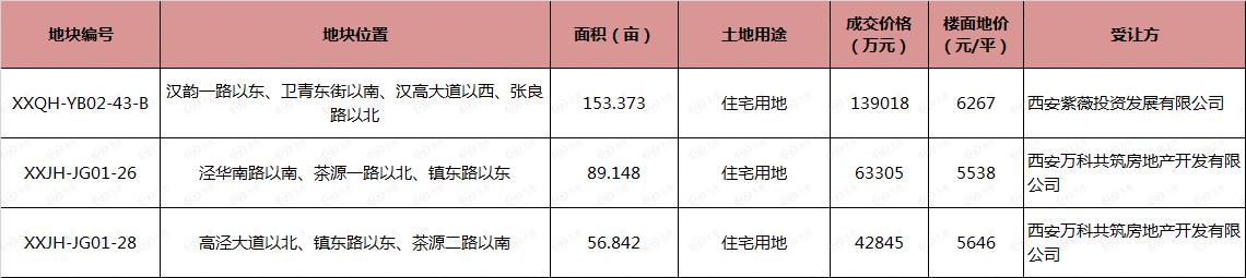 竞拍地皮出价91亿被抢走,竞拍土地3个亿后续