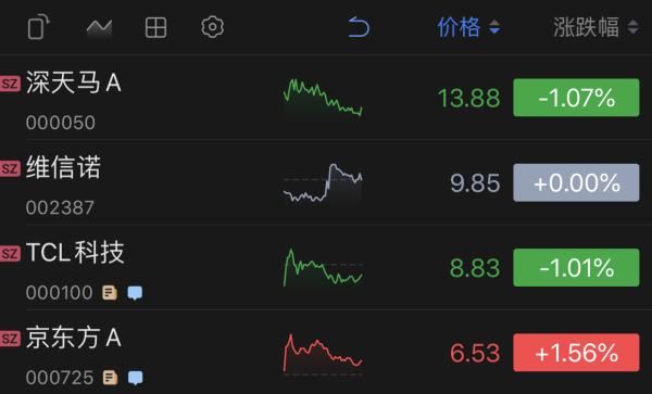 京东方净利润大增解读,京东方和tcl利润有多低