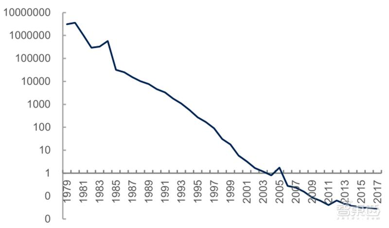 源于美国，兴于日韩，未来看中国！揭秘存储行业60年兴衰|智东西内参