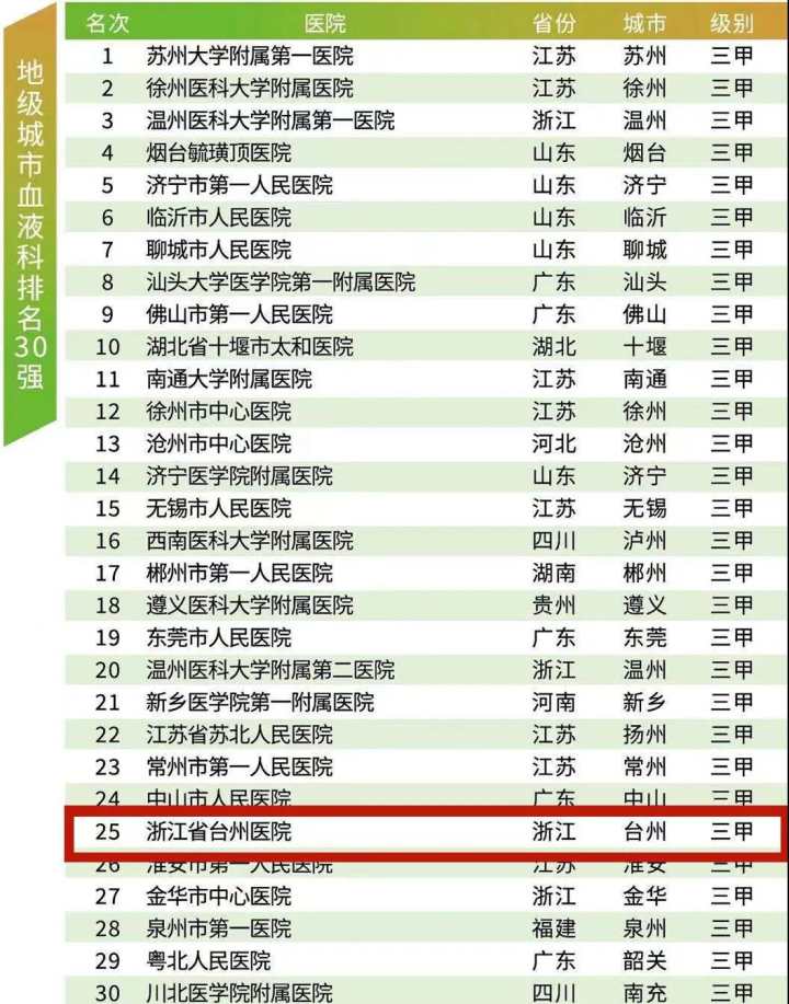 台州医院在全国医院排名前100家,2023中国医院竞争力完整榜单