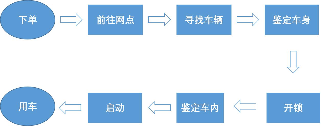 共享汽车用车感受,共享汽车运营就业