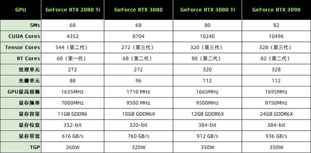 影驰hofextreme3080ti,影驰geforcertx3080ti金属