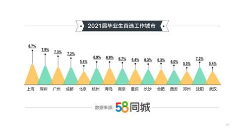 58同城应届毕业生怎么找好工作,58同城2020高校毕业生就业报告