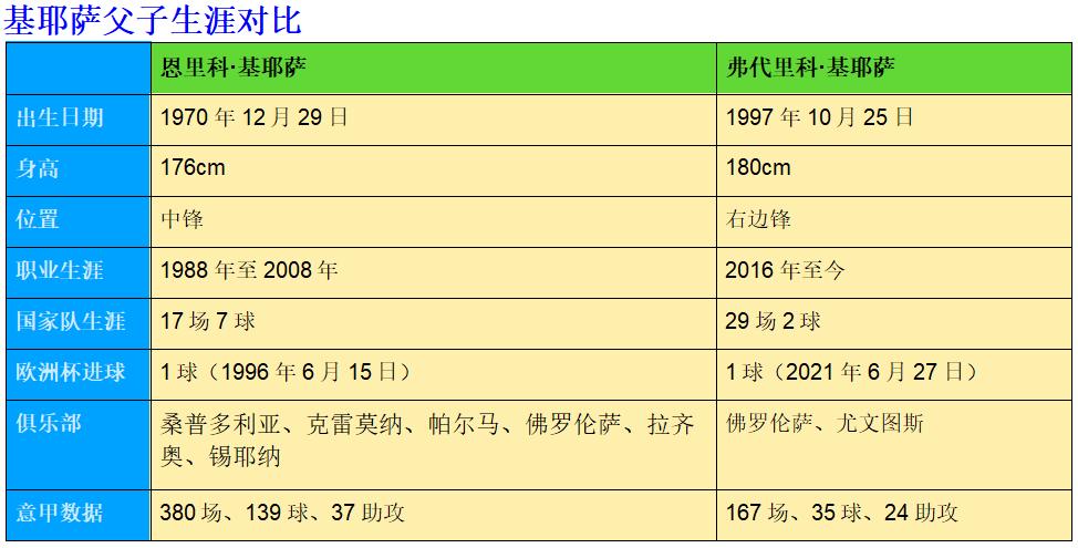 基耶萨父子欧洲杯,基耶萨父子跨越25年