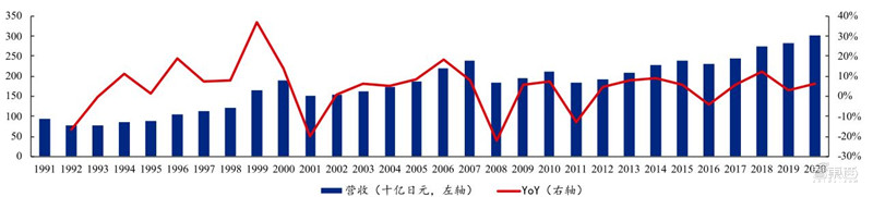 深度分析日本半导体败亡,日本集成电路产业兴衰