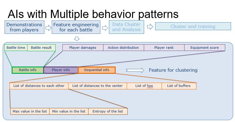 网易伏羲GDC分享——模仿学习在游戏人工智能的运用经验