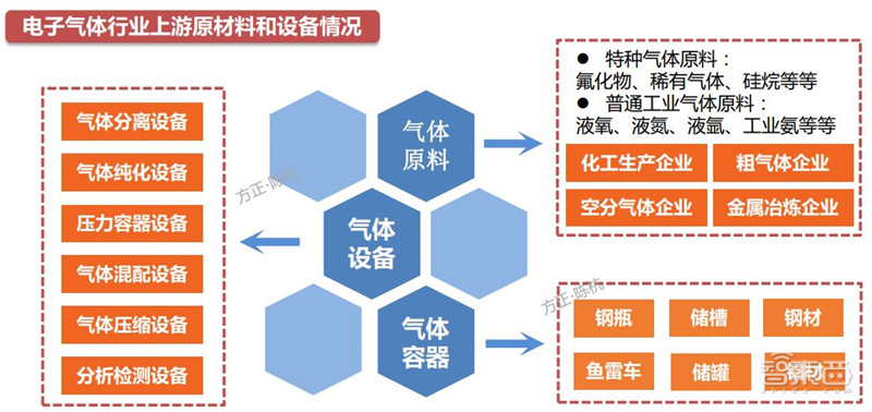 揭秘电子特气,芯片制造的血液,八大国内玩家一文看懂|智东西内参