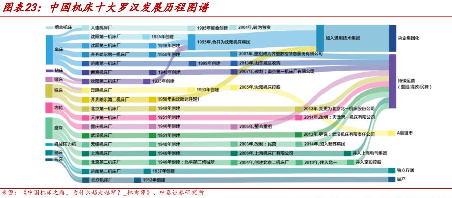 我国工业母机发展历程,中国工业母机现状