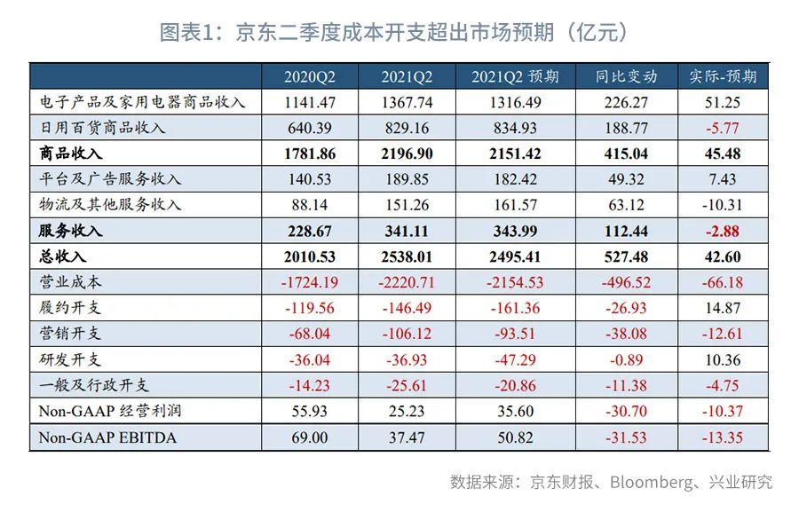 下沉力度加码，新增用户创新高—京东21Q2财报点评