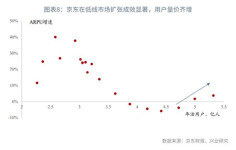 下沉力度加码，新增用户创新高—京东21Q2财报点评