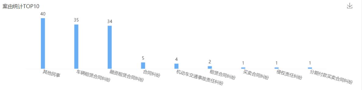 男子花28万买车,以租代购的车过户给别人