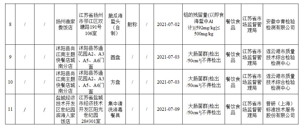 曝光13批次不合格食品,曝光通报11批次不合格食品