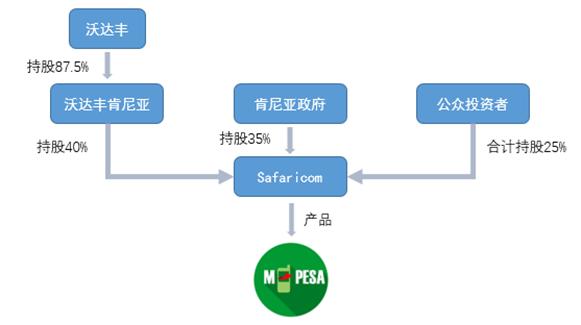 M-Pesa：造福万千贫困家庭的肯尼亚移动钱包