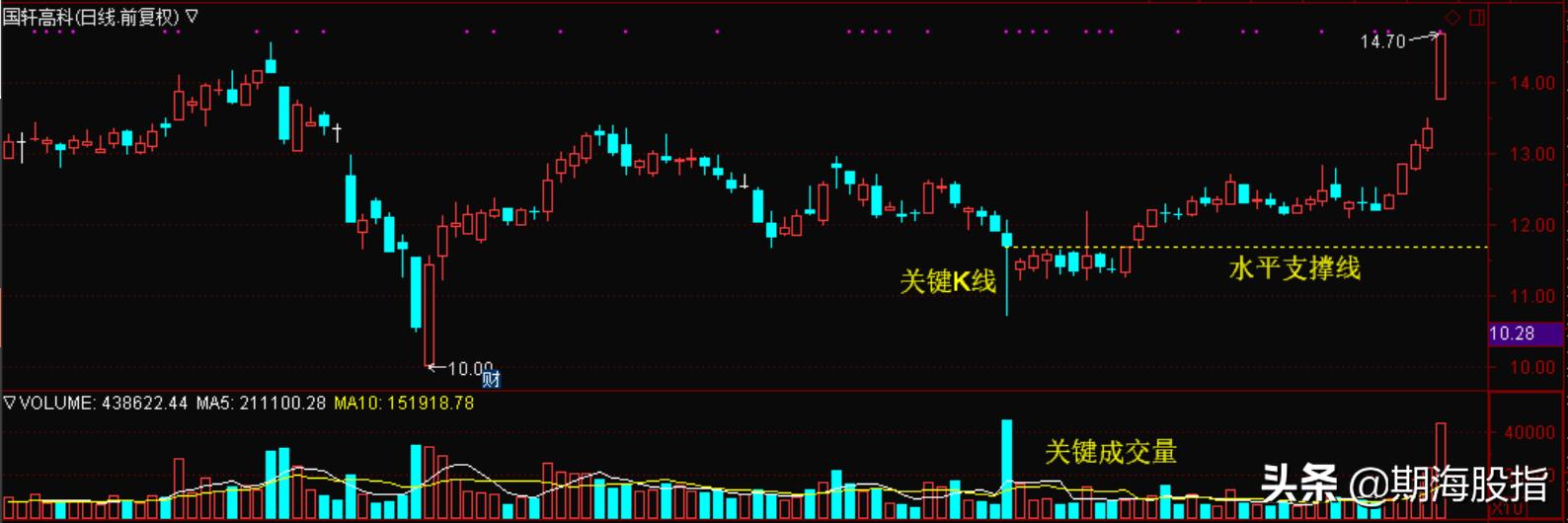 成交量交易策略,如何看懂交易量