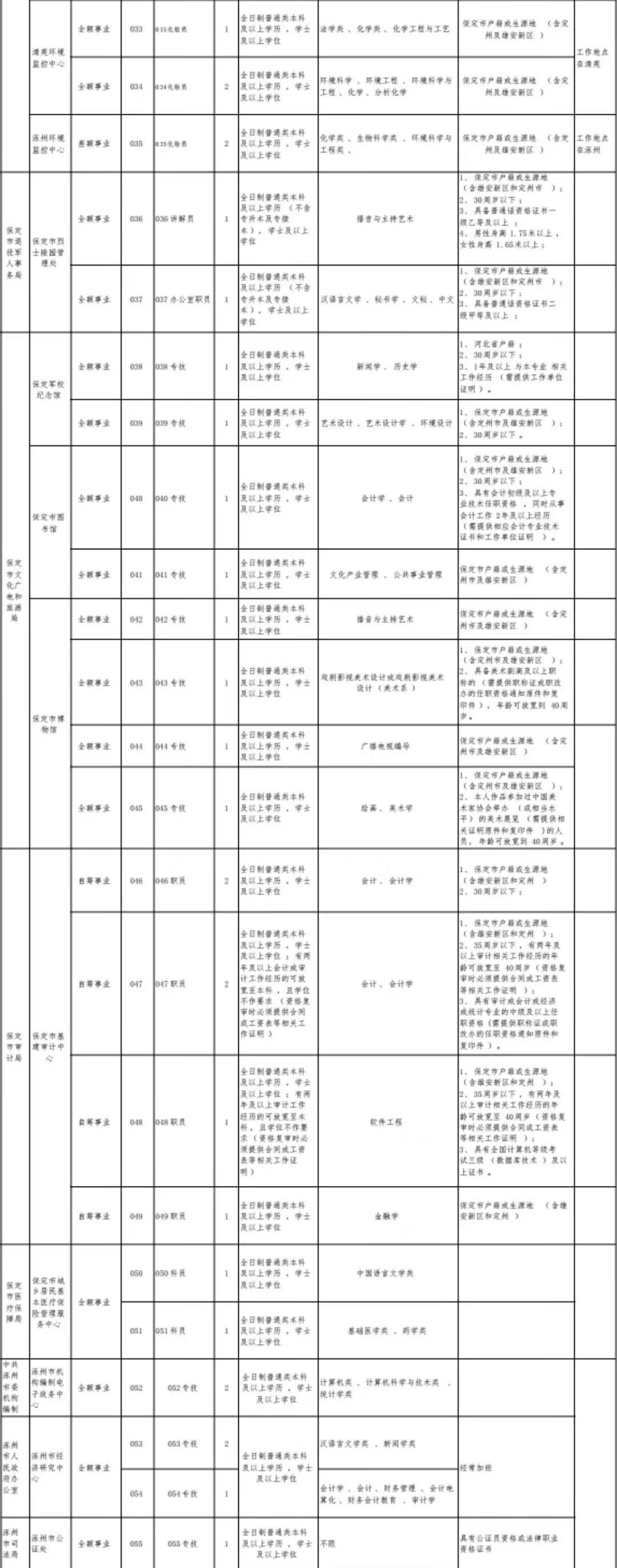 保定市事业单位招聘2023公告,保定事业单位招聘公告从哪里看