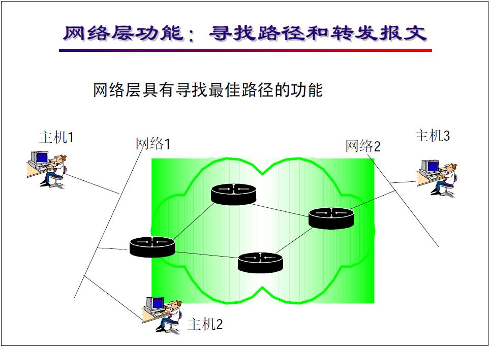 “网络工程师培训”基础教程：图文并茂看懂网络层基本功能